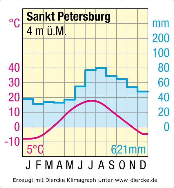 klima st petersburg